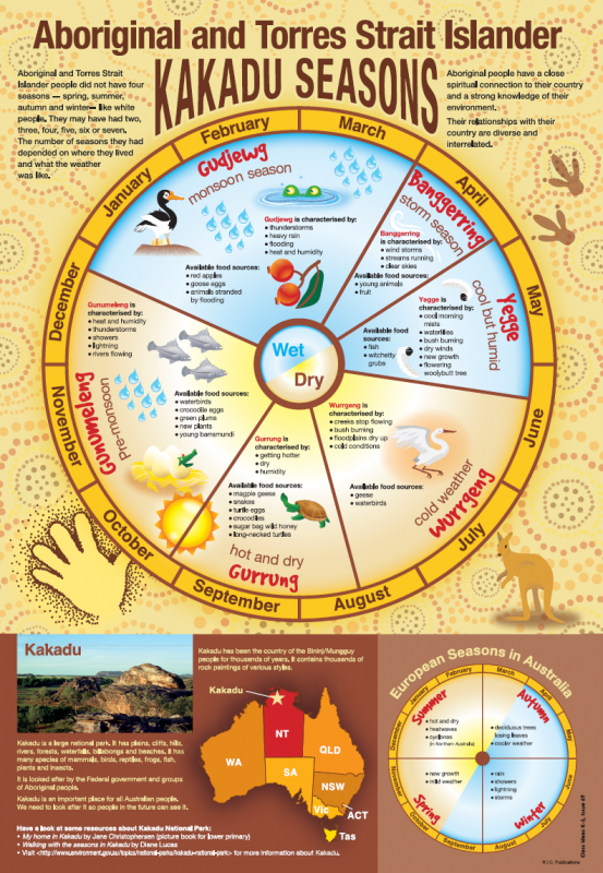 aboriginal-and-torres-strait-islander-kakadu-seasons-free-classroom-poster-from-ric-publications