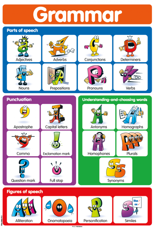 English Grammar Poster: Parts of Speech